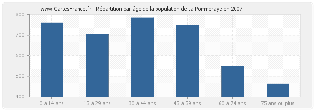 Répartition par âge de la population de La Pommeraye en 2007